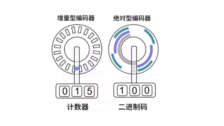 绝对值旋转编码器与增量式旋转编码器优劣势对比